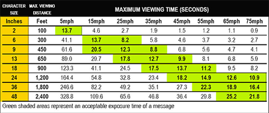 Maximum Viewing Time Chart for LED Signs