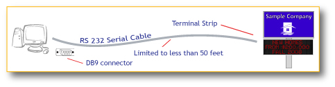 LED Sign - RS232 communications example